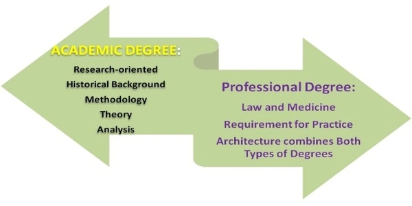 Academic degree or Professional